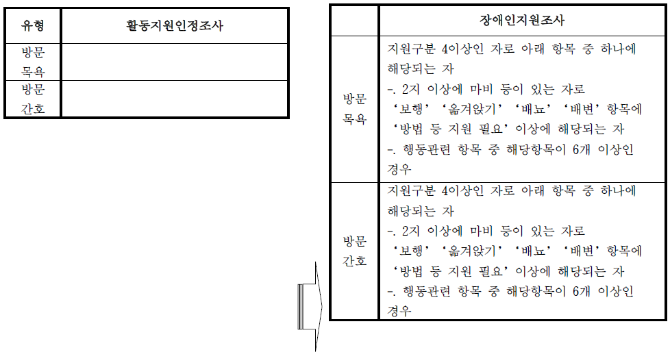 인정조사표와 장애인지원조사표에 의한 방문목욕과 방문간호 급여내용 비교