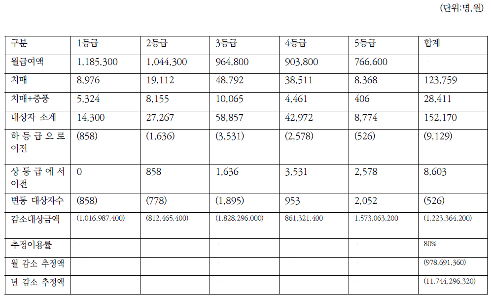 인지기능 관련유형 6% 상당 등급 하향 조정 시 월 예산 변동액