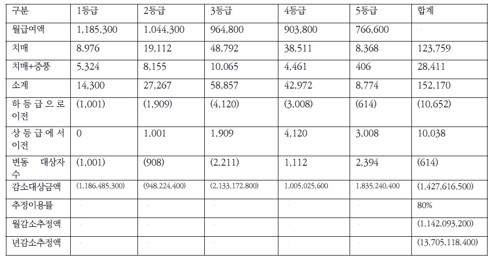 인지기능 관련유형 7% 상당 등급 하향 조정시 월예산 변동액