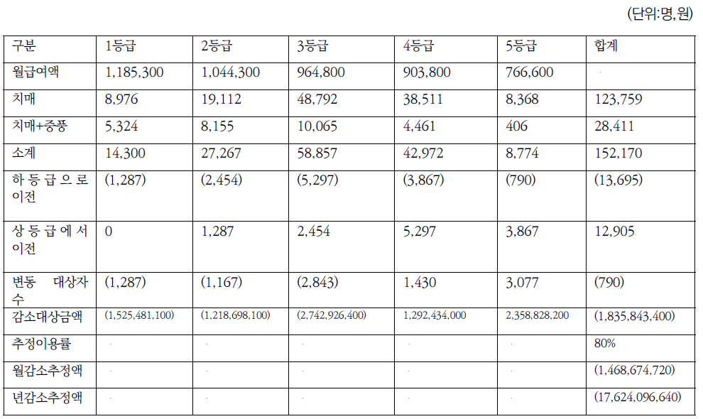 인지기능 관련유형 9% 상당 등급 하향 조정 시 월 예산 변동액