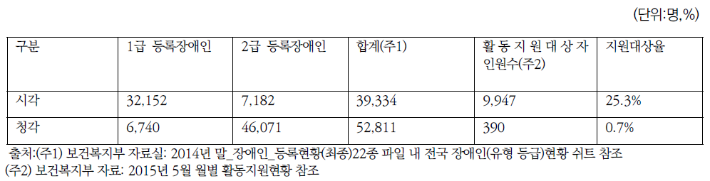 시각 및 청각 장애인 활동지원서비스 대상률 추정(2014년 장애인등록현황)