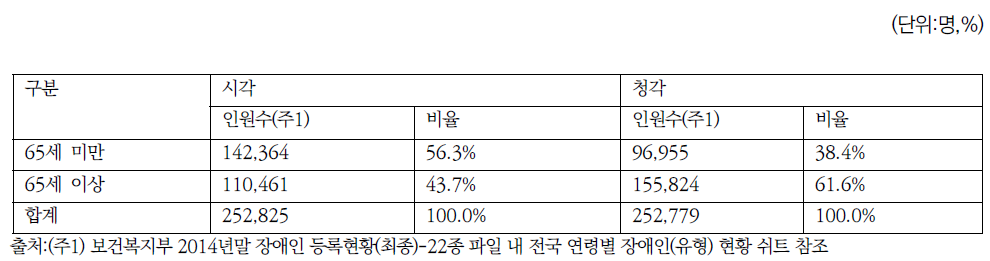 2014년말 시각 및 청각 장애인 연령별 분포 비율