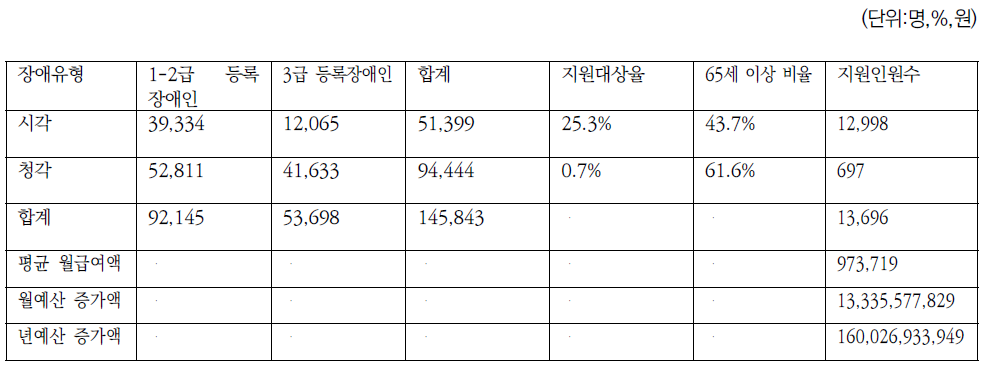 시각 및 청각 장애인 장기요양급여 대상 인원수 및 월 예산 증가액 추정