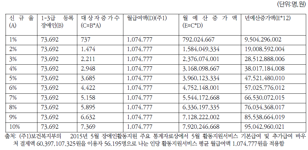 4개 장애유형 신규 적용에 따른 예산 증가액 추정