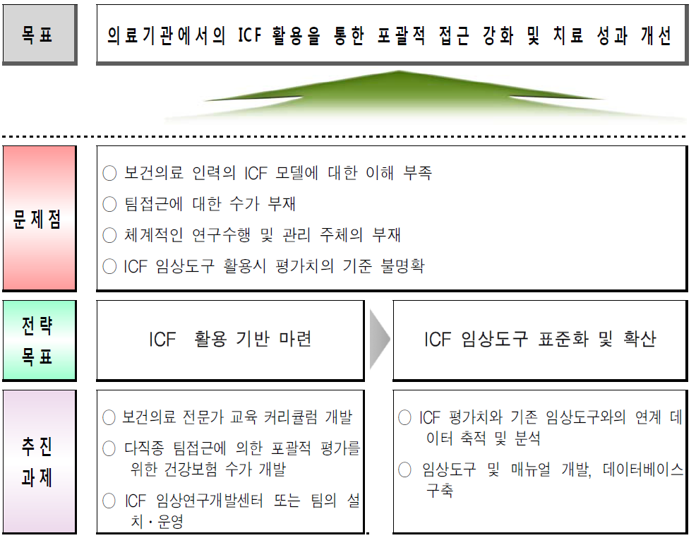 ICF의 통계적 활용 로드맵