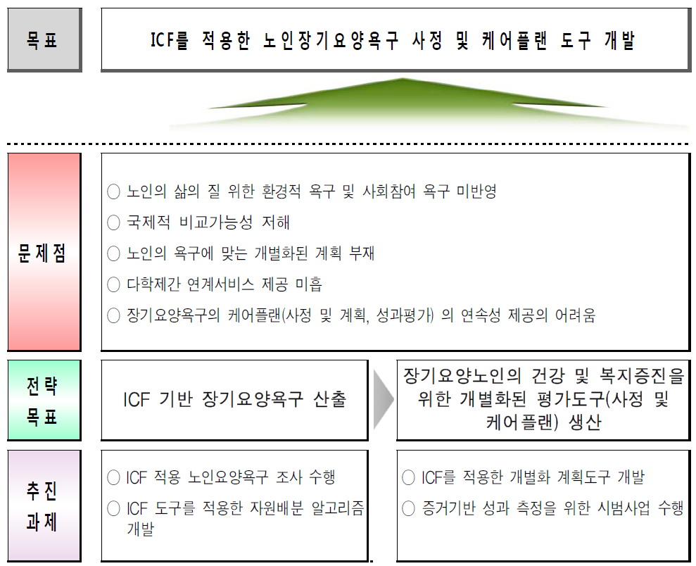 ICF의 노인장기요양분야 활용 로드맵