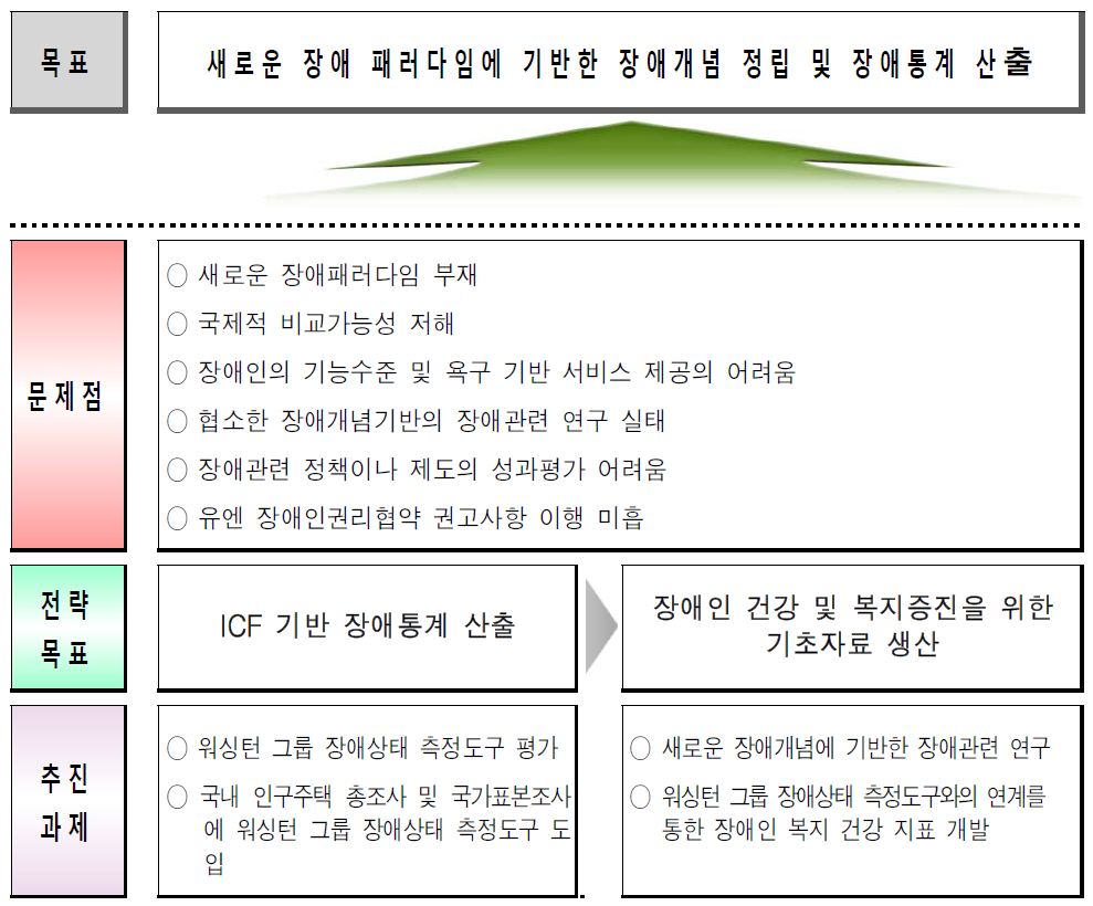 ICF의 통계적 활용 로드맵