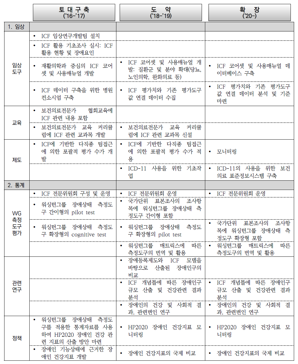 보건의료 분야의 ICF 활용 제고를 위한 단계적 방안