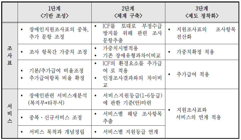 ICF 활용을 위한 노인요양 분야 로드맵