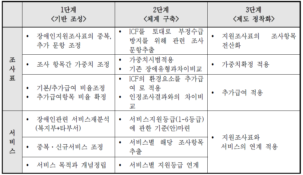 ICF 활용을 위한 장애인관련 분야 로드맵