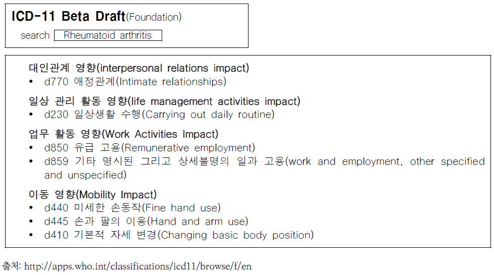 ICD-11의 온라인 베타버전 FP의 예: 류마티스 관절염