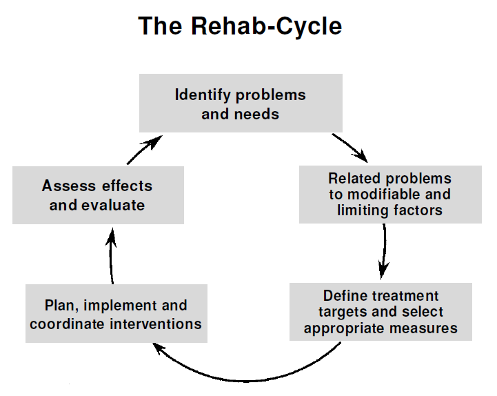 Rehab-CYCLE