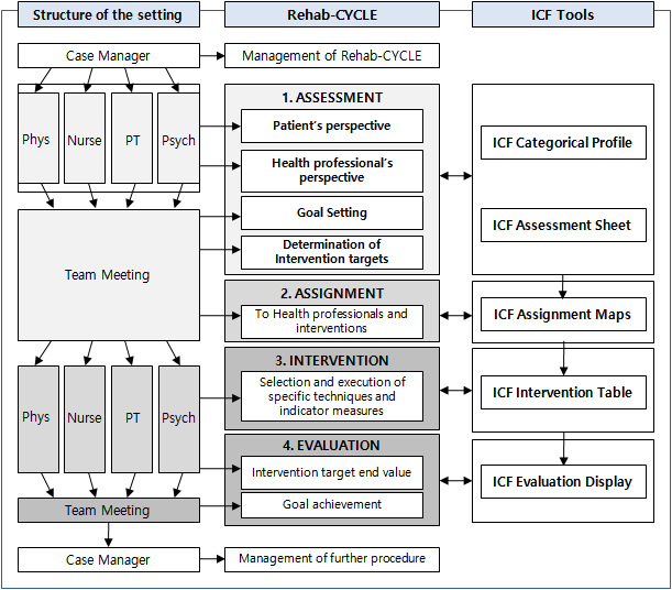 ICF에 기반한 재활관리