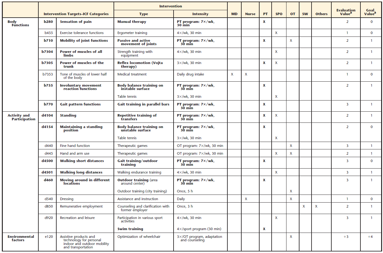 ICF Intervention Table