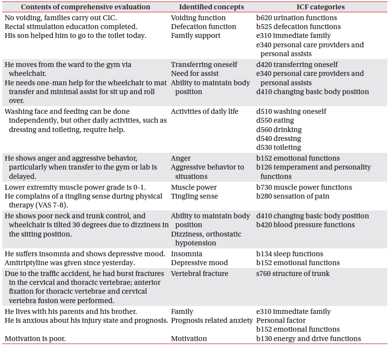 초기 아급성기 척수손상환자에 대한 포괄적 평가 내용과 ICF 분류의 매칭