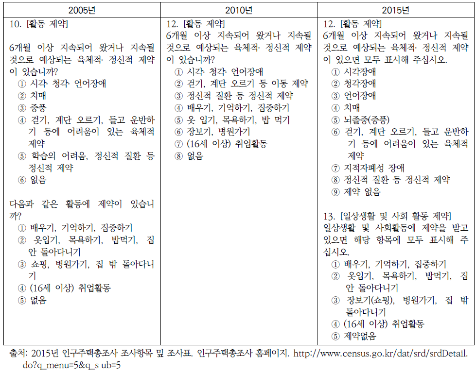 인구주택총조사의 활동 제약, 일상생활 및 사회활동 제약 문항