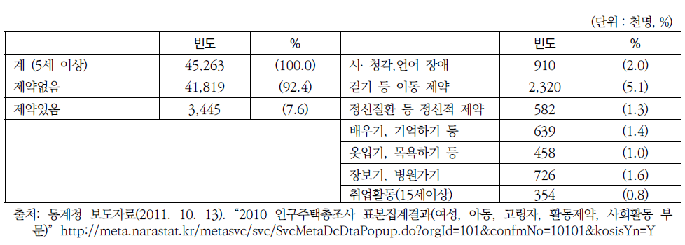 2010 인구주택총조사의 활동제약 인구 규모