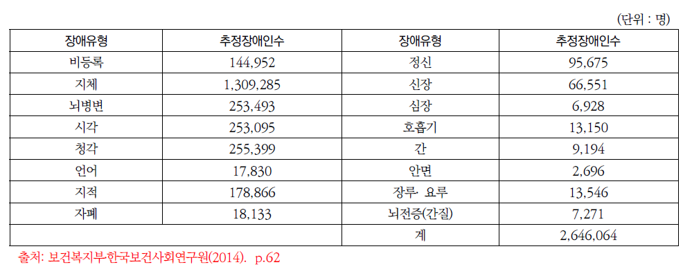 장애유형별 추정장애인수 (2014)