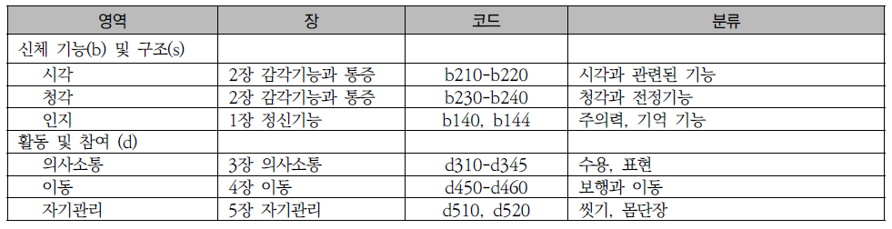 워싱턴그룹 장애상태 측정도구 간이형에 해당되는 ICF 코드