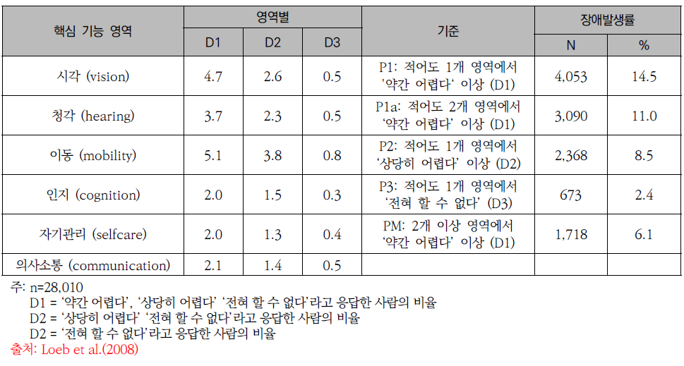 잠비아의 기능별, 어려움 정도별 장애발생률