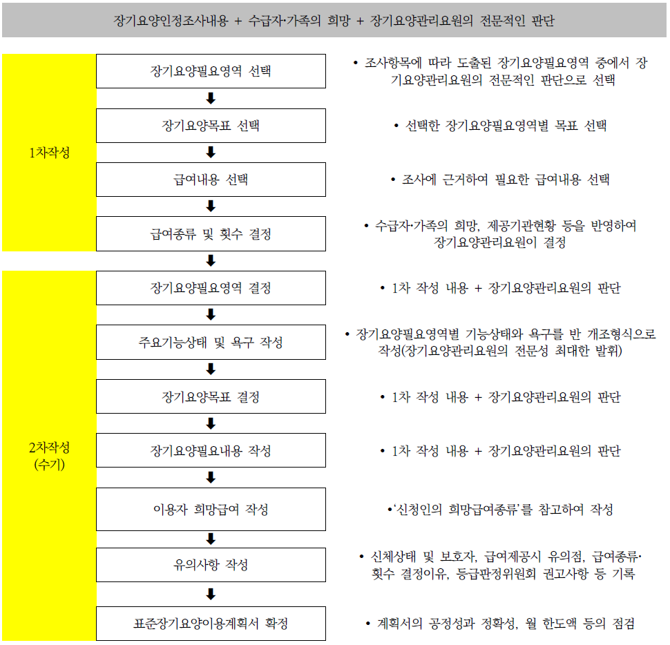 표준장기요양이용계획서 작성절차