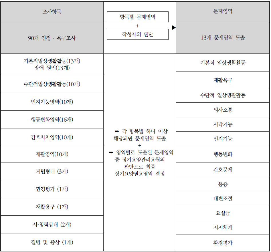 조사항목별 문제영역 도출과정