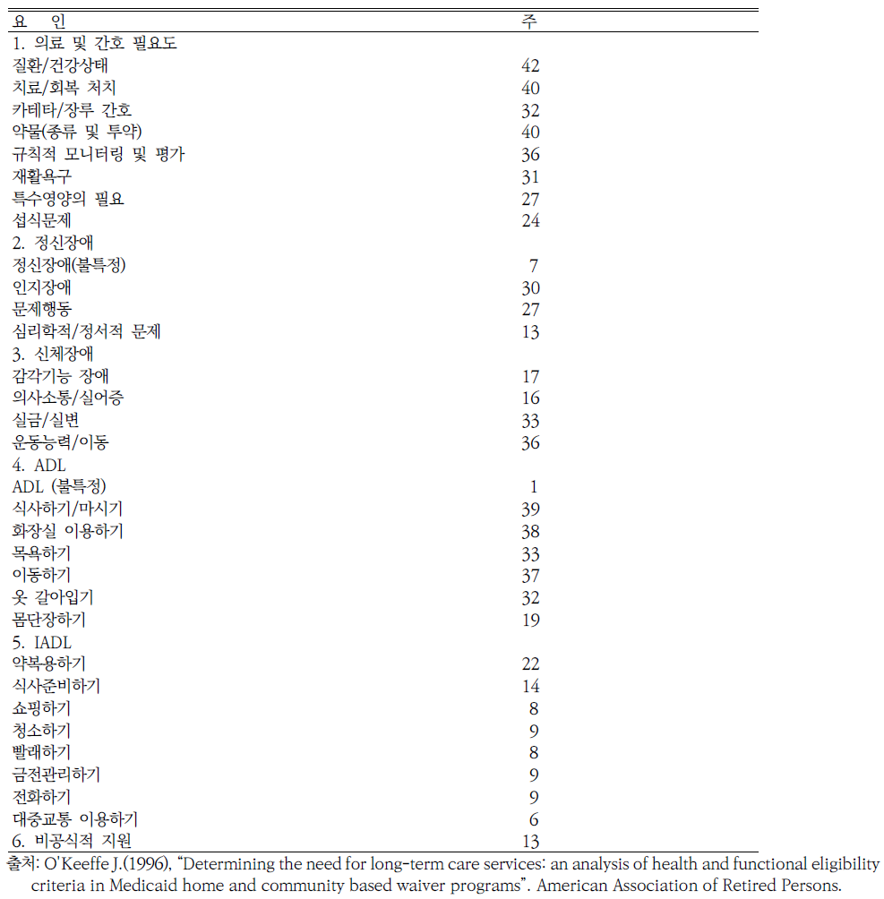 미국 주정부에서 장기요양 대상자격심사시 고려하는 요인