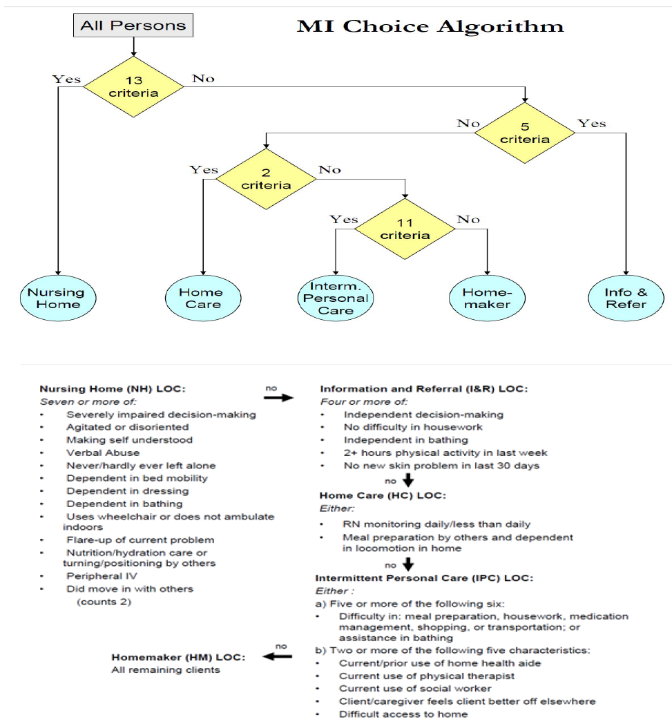 MI Choice Algorithm