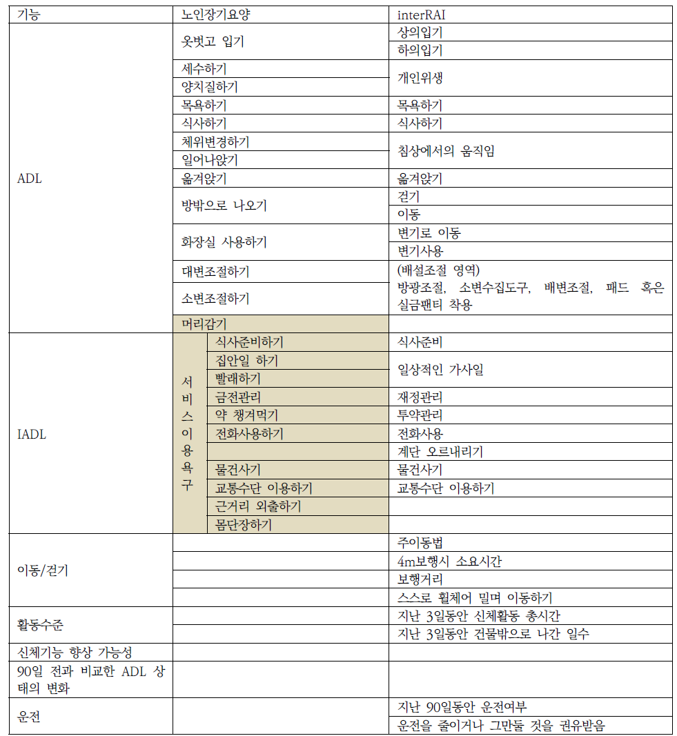 노인장기요양인정조사항목과 interRAI항목의 비교- ADL 및 IDAL, 이동 등 신체기능영역