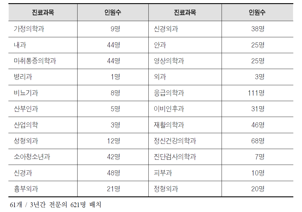 전문과목별 배치 공중보건의사수