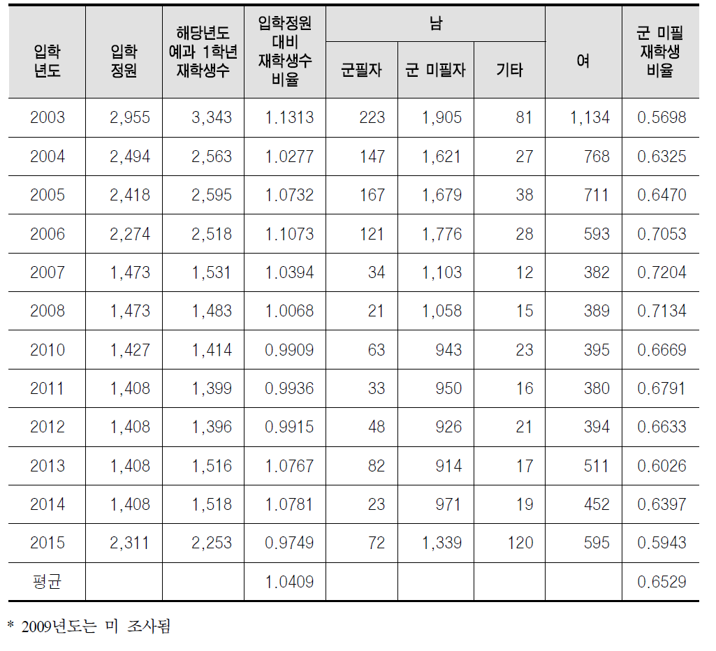 입학년도 별 의과대학 재학생 현황