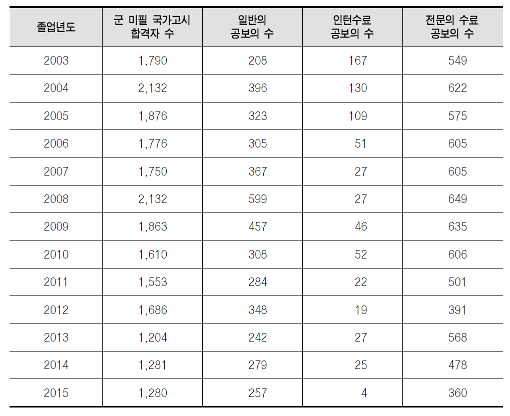 졸업년도 별 공중보건의사 배치 현황