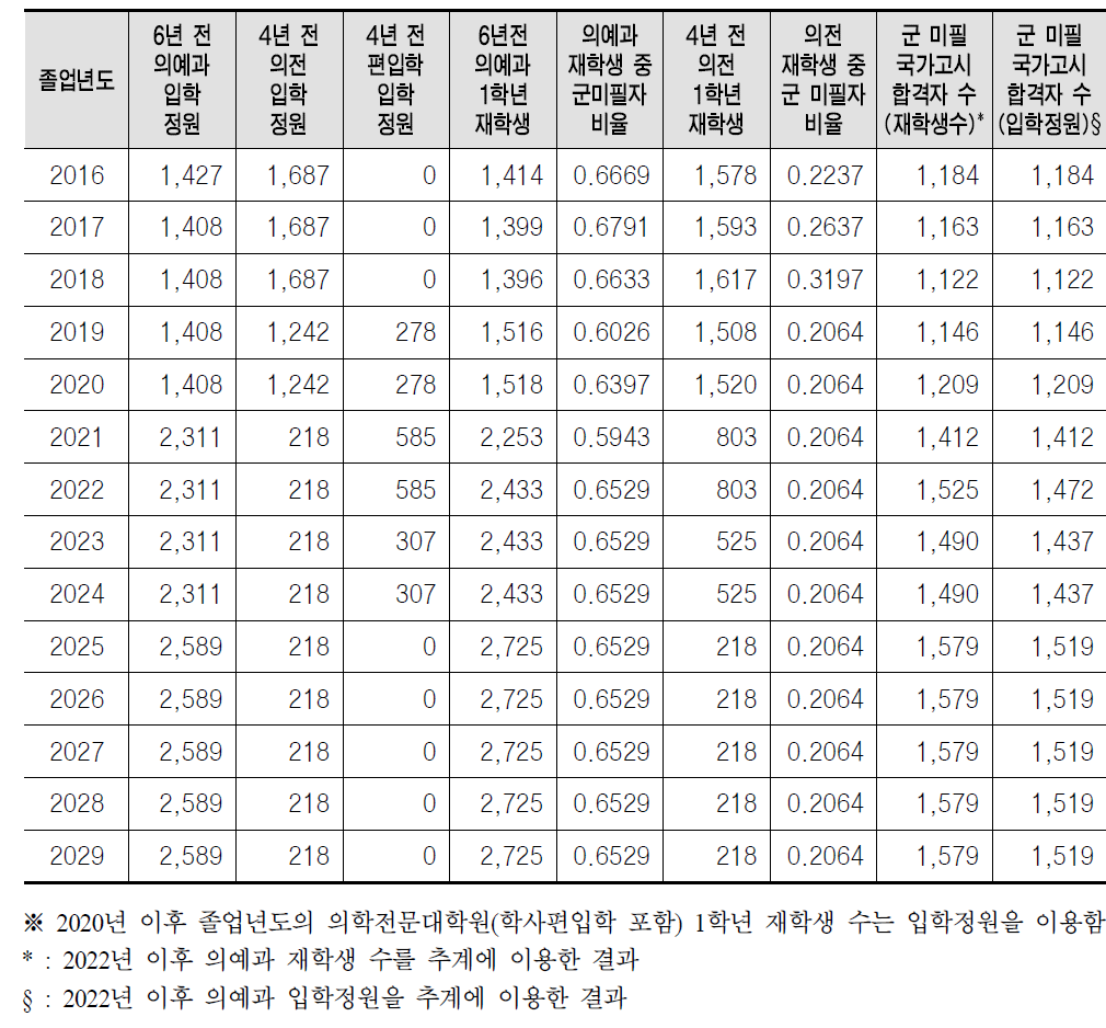 군 미필 의사국가고시 합격자 수