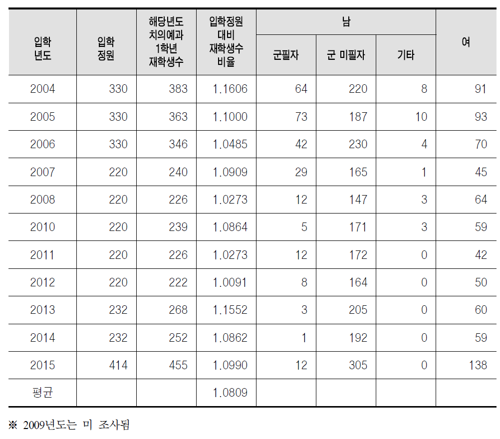 입학년도 별 치과대학 재학생 현황