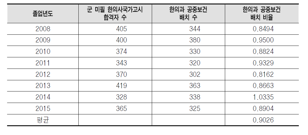 연도별 한의과 공중보건 배치 비율