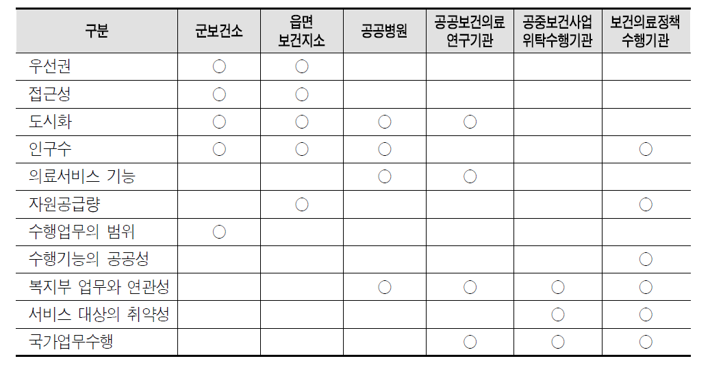 공중보건의사 배치기관별 적용되어 온 주요원칙