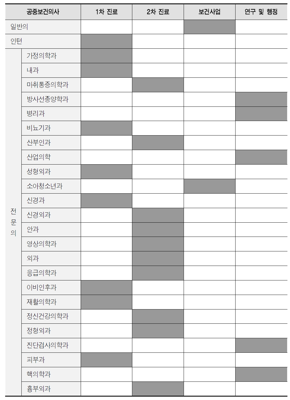 의과 공중보건의사 우선순위 역할/업무(안)