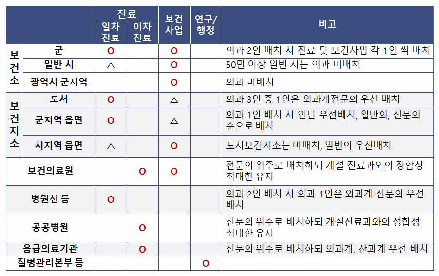 기관별 배치 필요 공중보건의사 유형화(안)