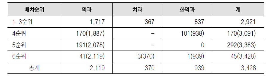 기관별 배치우선순위별 소요 의사수