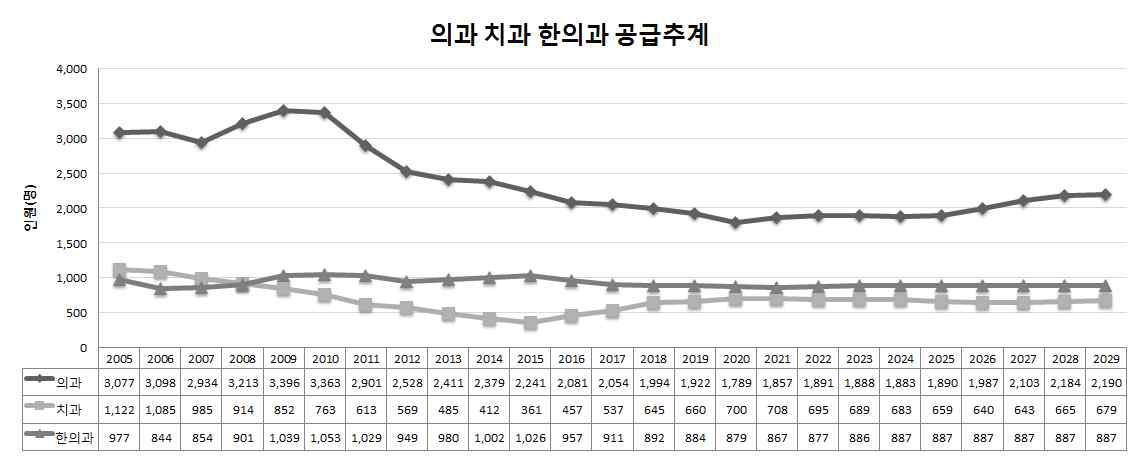 2005-2029년 공급추계