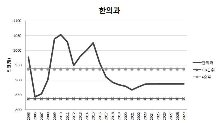 2005-2029년 공급추계 – 배치운선순위(한의과)