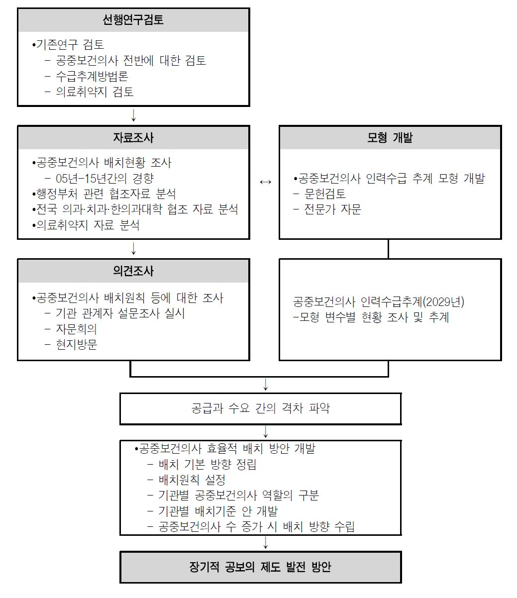 연구수행체계