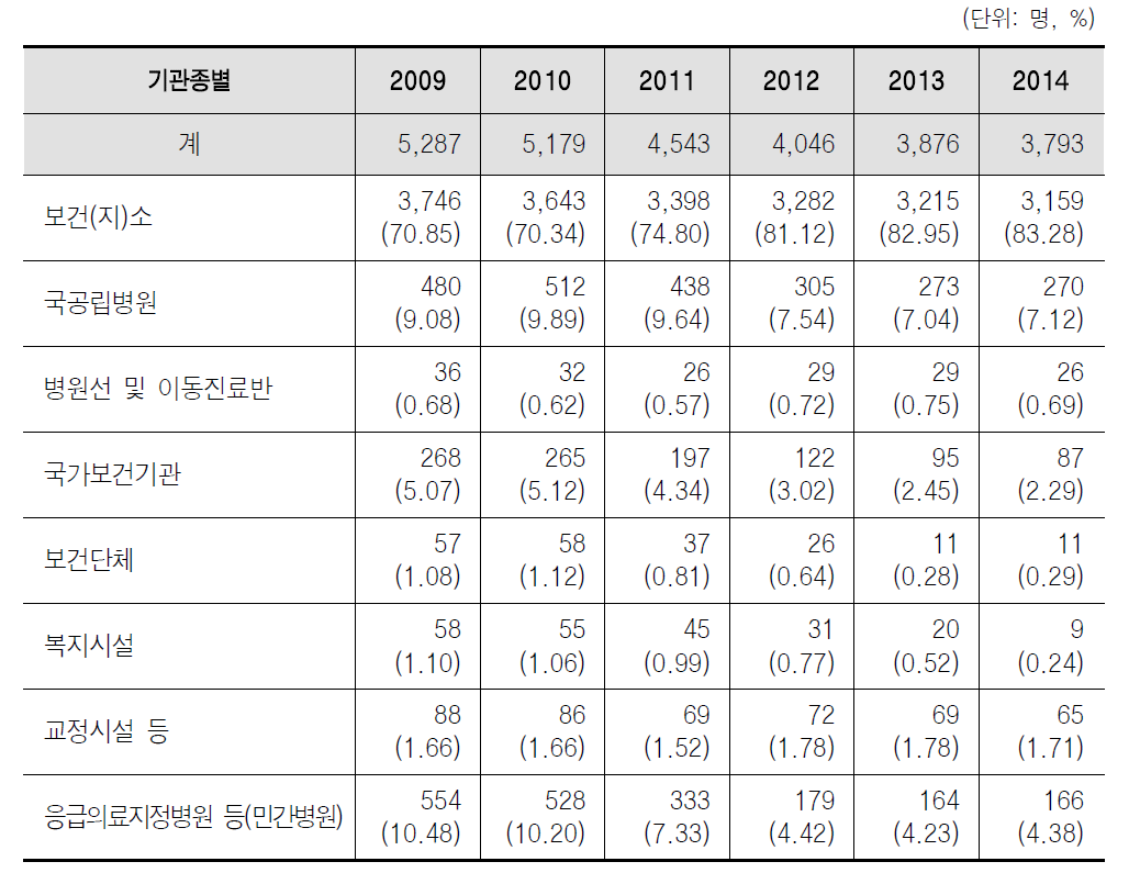 공중보건의사 기관종별 배치 현황 및 비율