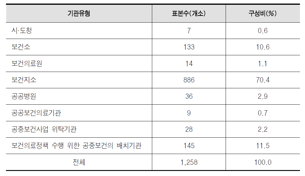 설문조사 응답기관 현황