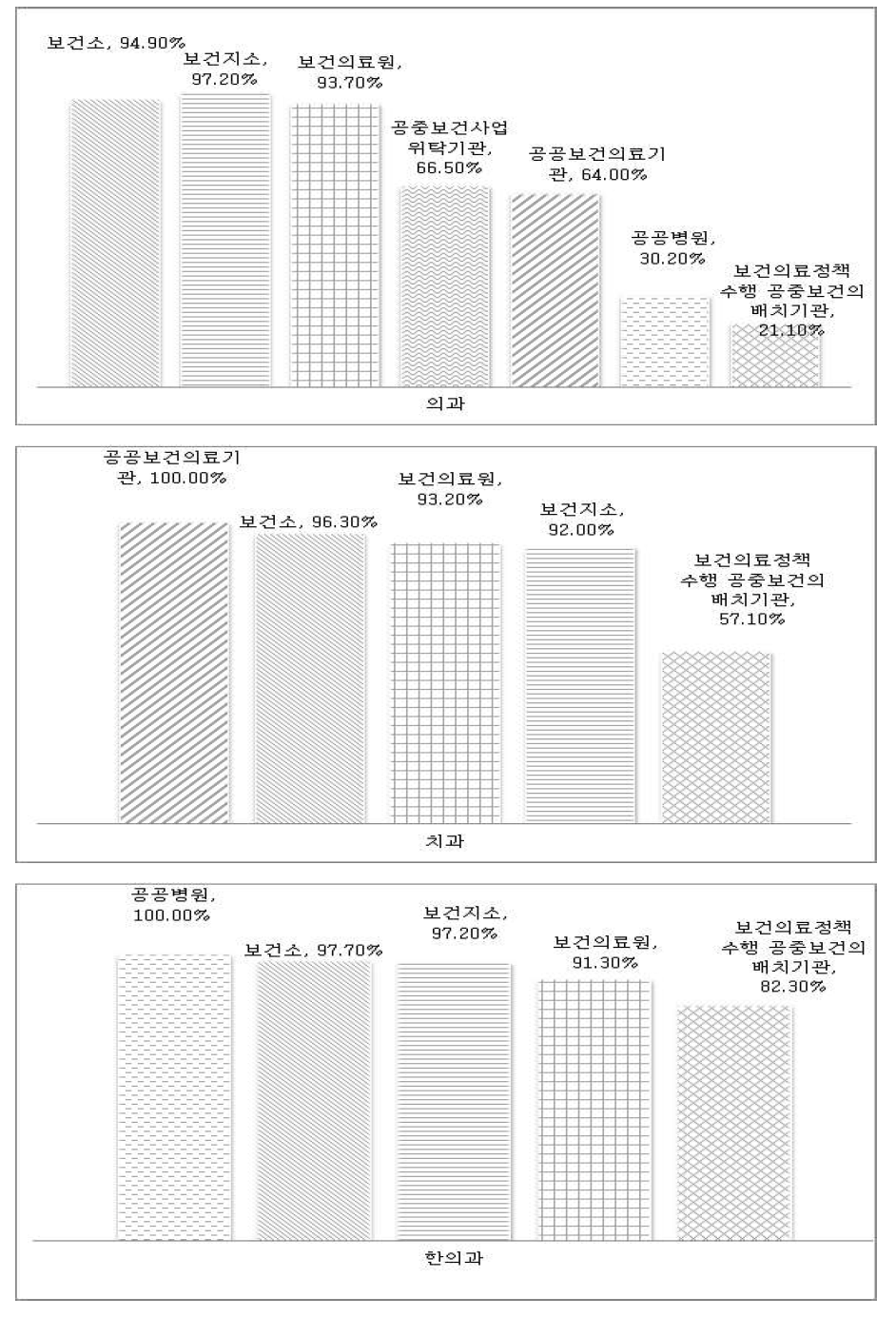 기관별 공중보건의사(의과, 치과, 한의과) 의존도