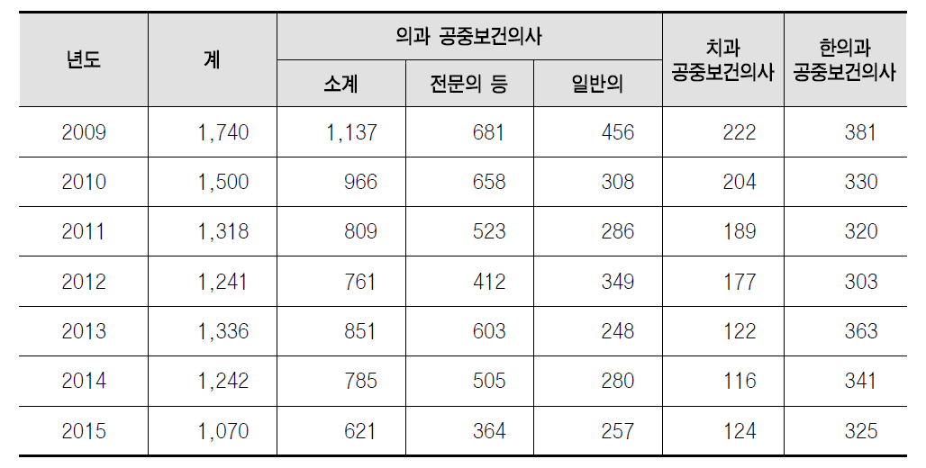 공중보건의사 배출 현황