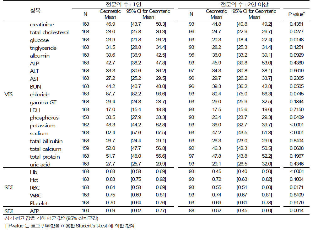 인증기관내 전문의 숫자에 따른 각 항목별 2013년 VIS 및 SDI 평균의 차이