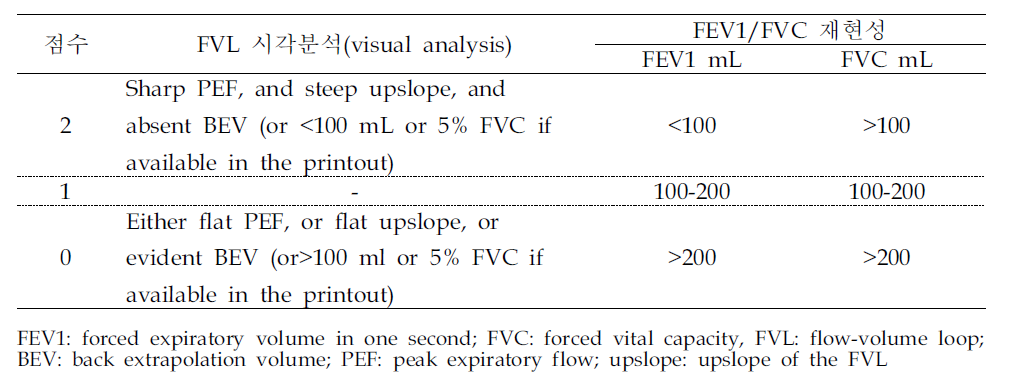 Pelegrino외 (2005)에서의 폐활량 측정 점수 체계