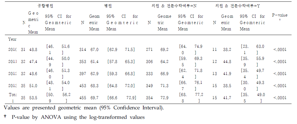 Creatinine검사의 기관종별 연도별 VIS평균 비교