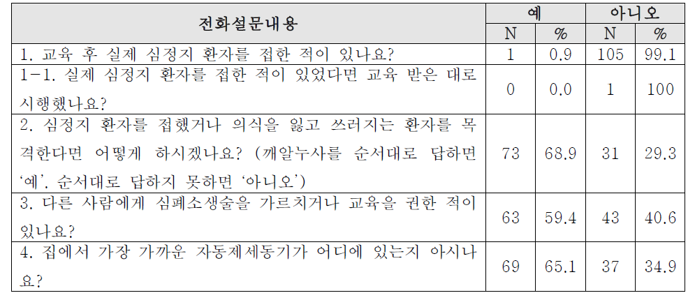 고위험군 환자 보호자 전화설문